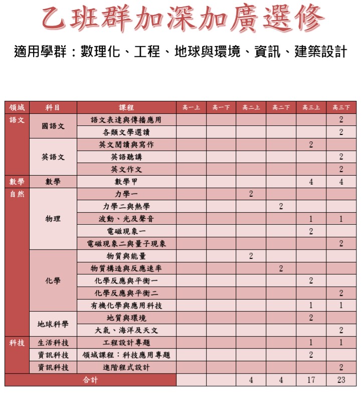 加深加廣-乙