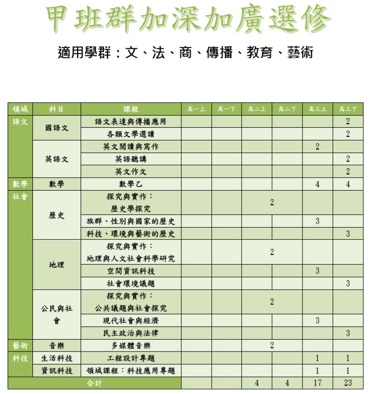 加深加廣-甲
