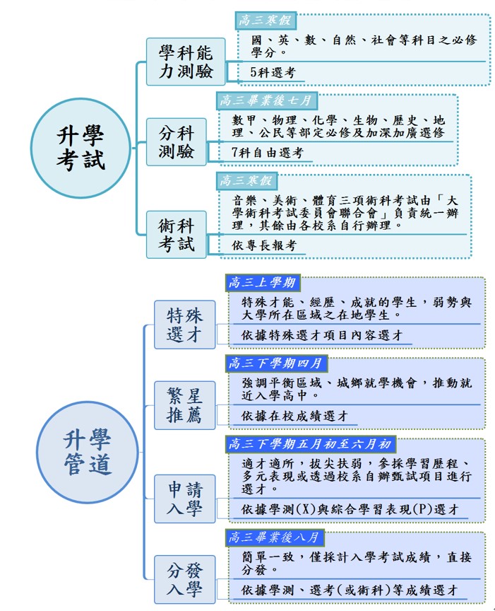 升學考試與管道
